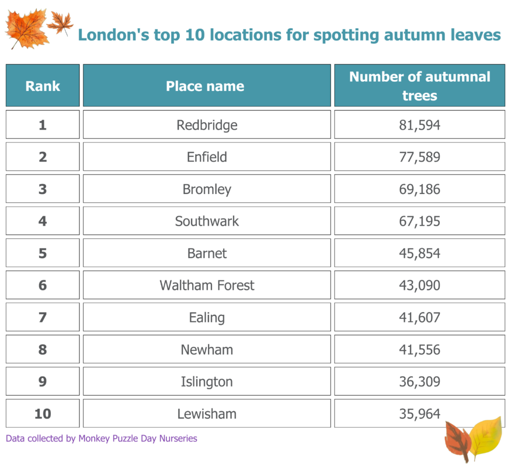 London's Top 10 Locations for Spotting Autumn Leaves