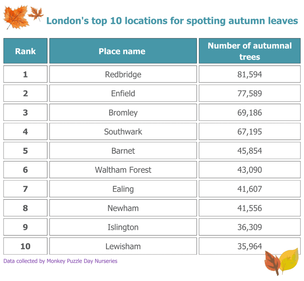 London's Top 10 Locations for Spotting Autumn Leaves